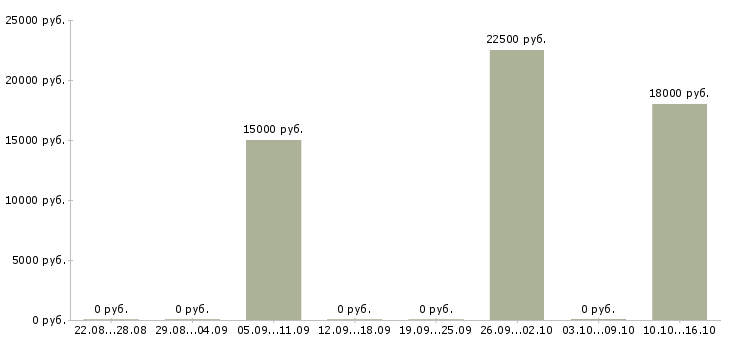 Вакансии доход не выходя из дома в Архангельске - Медиана зарплат доход не выходя из дома в Архангельске за 2 месяца