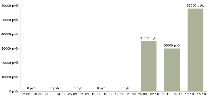 Вакансии комплектовщик бытовых товаров в Кирове - Медиана зарплат комплектовщик бытовых товаров в Кирове за 2 месяца