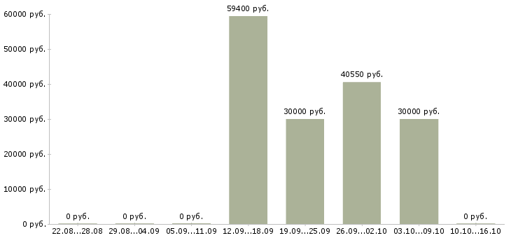 Вакансии комплектовщик на пищевое производство в Москве - Медиана зарплат комплектовщик на пищевое производство в Москве за 2 месяца