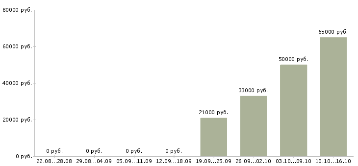 Вакансии комплектовщик на склад продукции Мордовия - Медиана зарплат комплектовщик на склад продукции Мордовия за 2 месяца