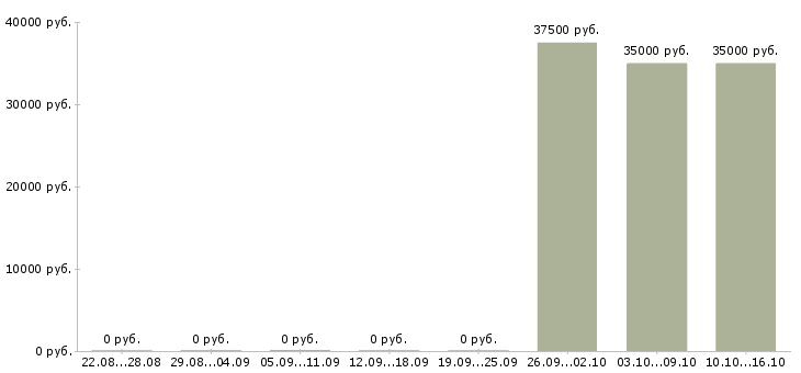 Вакансии комплектовщик с бесплатным проживанием в Астрахани - Медиана зарплат комплектовщик с бесплатным проживанием в Астрахани за 2 месяца