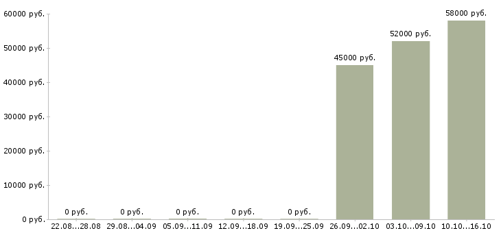 Вакансии комплектовщики бытовой техники в Иваново - Медиана зарплат комплектовщики бытовой техники в Иваново за 2 месяца