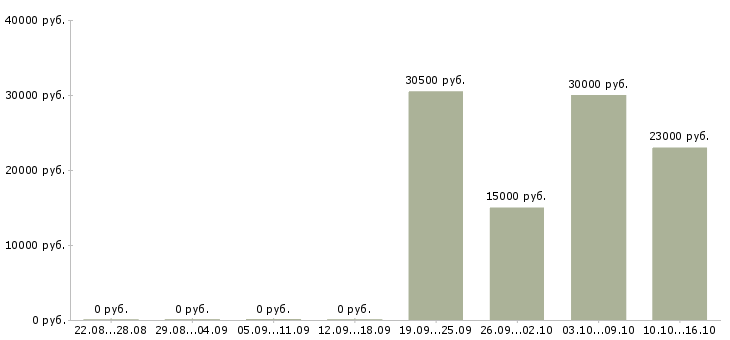 Вакансии консультант по офисным продажам Нижний новгород - Медиана зарплат консультант по офисным продажам Нижний новгород за 2 месяца