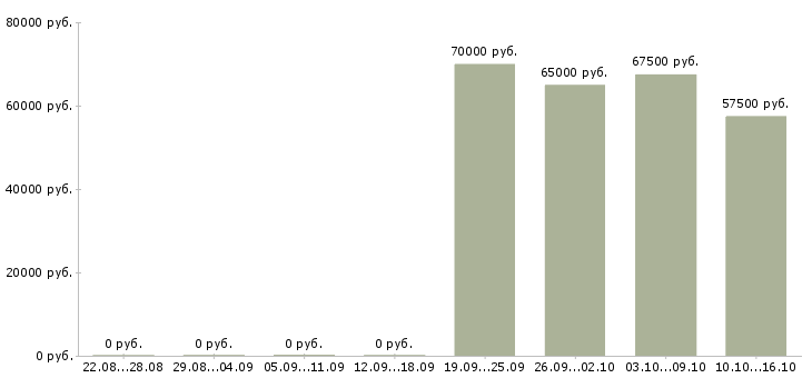 Вакансии менеджер массового подбора в Перми - Медиана зарплат менеджер массового подбора в Перми за 2 месяца