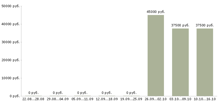Вакансии менеджер отдела активных продаж в Люберцах - Медиана зарплат менеджер отдела активных продаж в Люберцах за 2 месяца
