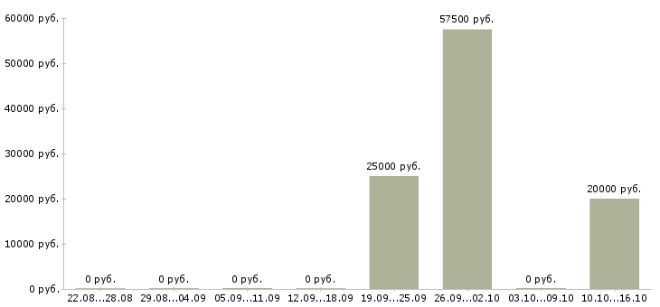 Вакансии менеджер отдела маркетинга и рекламы Нижний новгород - Медиана зарплат менеджер отдела маркетинга и рекламы Нижний новгород за 2 месяца