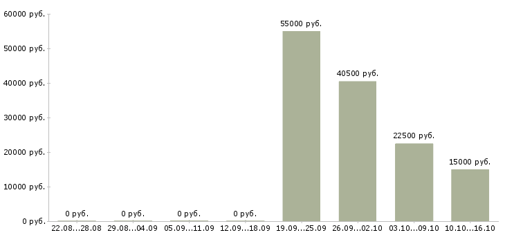 Вакансии менеджер по общественной работе в Воронеже - Медиана зарплат менеджер по общественной работе в Воронеже за 2 месяца