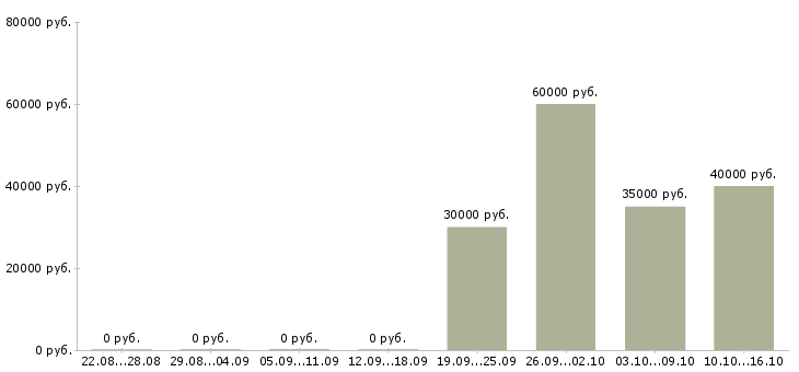 Вакансии менеджер по продажам крупному бизнесу в Иваново - Медиана зарплат менеджер по продажам крупному бизнесу в Иваново за 2 месяца