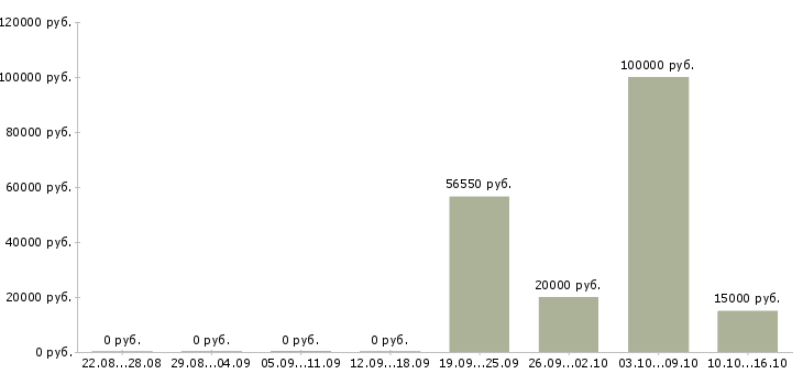 Вакансии менеджер по продажам отдел развития Мордовия - Медиана зарплат менеджер по продажам отдел развития Мордовия за 2 месяца