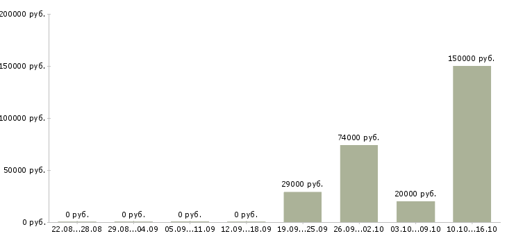 Вакансии менеджер по продажам телефонной связи в Брянске - Медиана зарплат менеджер по продажам телефонной связи в Брянске за 2 месяца