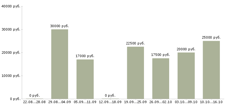 Вакансии менеджер по продажам технического оборудования в Волгограде - Медиана зарплат менеджер по продажам технического оборудования в Волгограде за 2 месяца