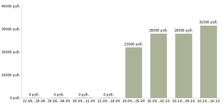 Вакансии менеджер по продажам через интернет в Ижевске - Медиана зарплат менеджер по продажам через интернет в Ижевске за 2 месяца