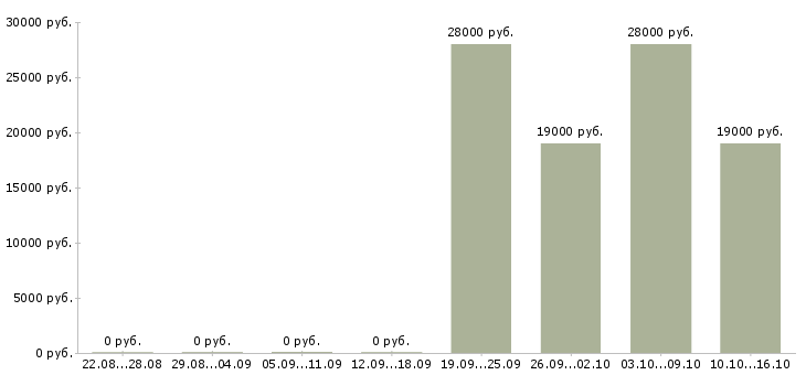 Вакансии менеджер по продажам через интернет в Костроме - Медиана зарплат менеджер по продажам через интернет в Костроме за 2 месяца