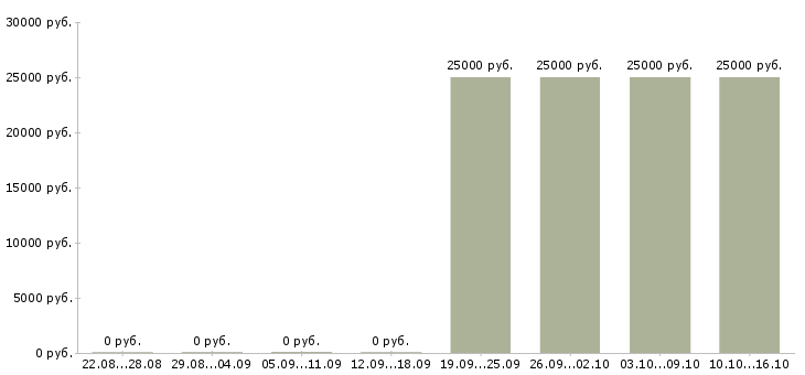 Вакансии менеджер по продаже вторичного жилья в Волгограде - Медиана зарплат менеджер по продаже вторичного жилья в Волгограде за 2 месяца