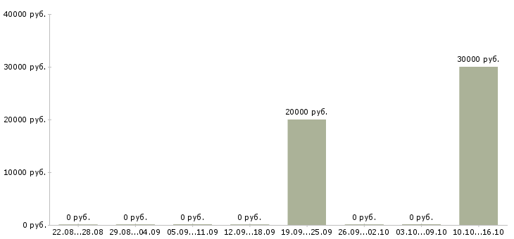 Вакансии менеджер по продаже рекламных услуг в Красноярске - Медиана зарплат менеджер по продаже рекламных услуг в Красноярске за 2 месяца