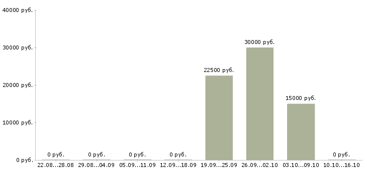 Вакансии менеджер по рекламе и продвижению в Оренбурге - Медиана зарплат менеджер по рекламе и продвижению в Оренбурге за 2 месяца