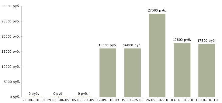 Вакансии менеджер продаж удаленно на дому в Белгороде - Медиана зарплат менеджер продаж удаленно на дому в Белгороде за 2 месяца