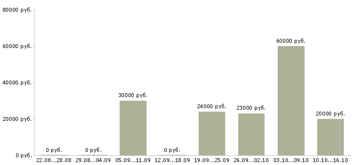 Вакансии набираю сотрудников удаленно в Воронеже - Медиана зарплат набираю сотрудников удаленно в Воронеже за 2 месяца