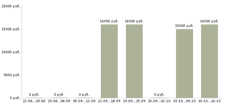 Вакансии персональный менеджер по клиентам в Воронеже - Медиана зарплат персональный менеджер по клиентам в Воронеже за 2 месяца