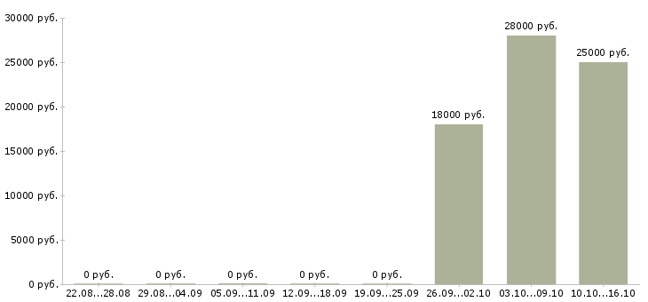 Вакансии подработка в свободное время удаленно Татарстан - Медиана зарплат подработка в свободное время удаленно Татарстан за 2 месяца