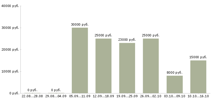 Вакансии подработка для удаленных сотрудников в Архангельске - Медиана зарплат подработка для удаленных сотрудников в Архангельске за 2 месяца
