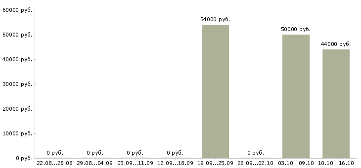 Вакансии подсобный рабочий с проживанием в Архангельске - Медиана зарплат подсобный рабочий с проживанием в Архангельске за 2 месяца