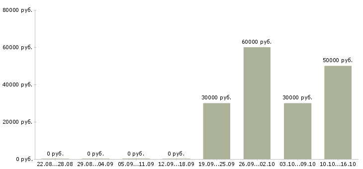 Вакансии помощник менеджера по маркетингу в Москве - Медиана зарплат помощник менеджера по маркетингу в Москве за 2 месяца