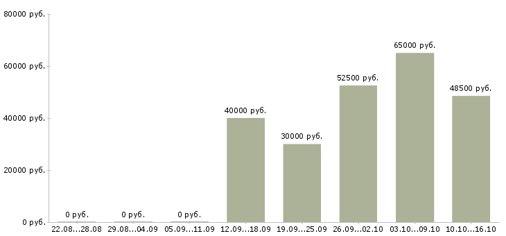 Вакансии разнорабочий на производство вахта в Липецке - Медиана зарплат разнорабочий на производство вахта в Липецке за 2 месяца
