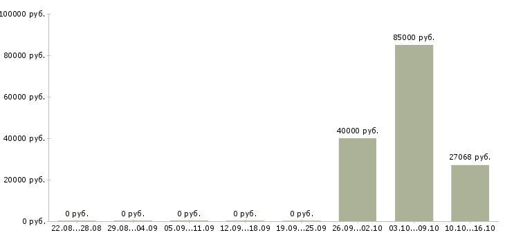 Вакансии руководитель производственного подразделения в Екатеринбурге - Медиана зарплат руководитель производственного подразделения в Екатеринбурге за 2 месяца