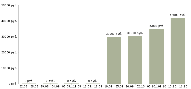 Вакансии сотрудник в деловой центр в Тюмени - Медиана зарплат сотрудник в деловой центр в Тюмени за 2 месяца
