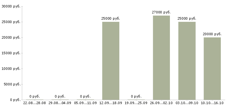 Вакансии сотрудник для размещения объявлений Карелия - Медиана зарплат сотрудник для размещения объявлений Карелия за 2 месяца