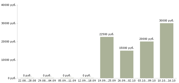 Вакансии сотрудники в отдел документации в Барнауле - Медиана зарплат сотрудники в отдел документации в Барнауле за 2 месяца