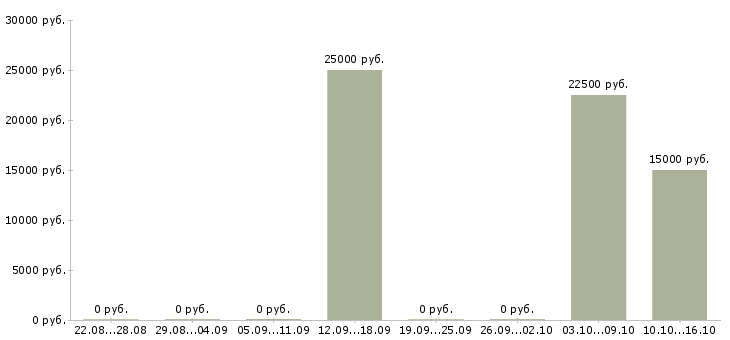 Вакансии сотрудники для размещения объявлений Бурятия - Медиана зарплат сотрудники для размещения объявлений Бурятия за 2 месяца