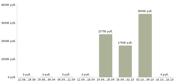 Вакансии сотрудники по продвижению бренда в Владивостоке - Медиана зарплат сотрудники по продвижению бренда в Владивостоке за 2 месяца