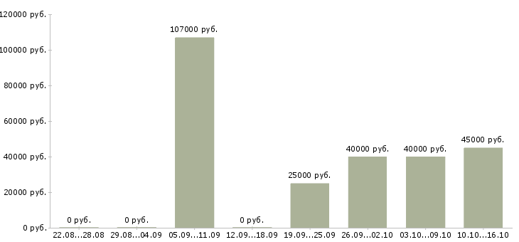 Вакансии специалист в области защиты информации Санкт-петербург - Медиана зарплат специалист в области защиты информации Санкт-петербург за 2 месяца