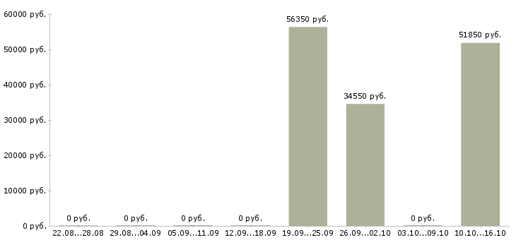Вакансии специалист отдела развития технологий в Кемерово - Медиана зарплат специалист отдела развития технологий в Кемерово за 2 месяца