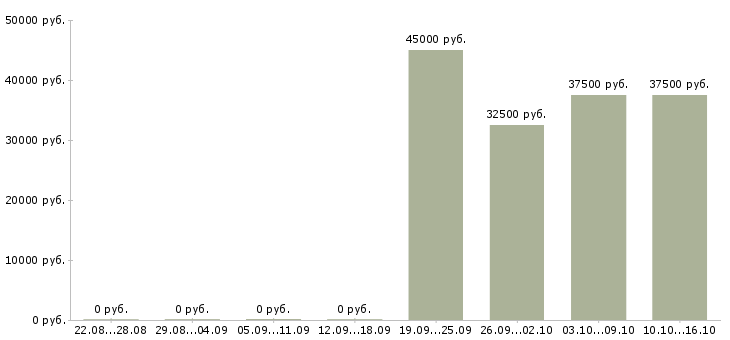 Вакансии специалист по активным продажам в Раменском - Медиана зарплат специалист по активным продажам в Раменском за 2 месяца