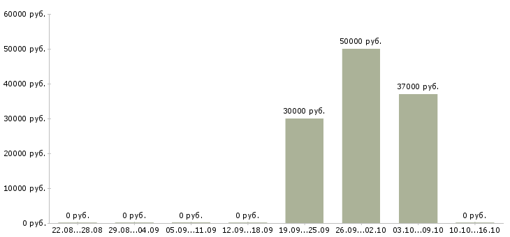 Вакансии специалист по кадровым вопросам Ростов-на-дону - Медиана зарплат специалист по кадровым вопросам Ростов-на-дону за 2 месяца