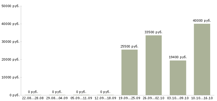 Вакансии специалист по оформлению кредитов в Красноярске - Медиана зарплат специалист по оформлению кредитов в Красноярске за 2 месяца