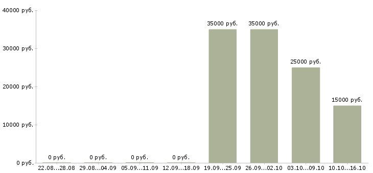 Вакансии специалист по поиску объектов Нижний новгород - Медиана зарплат специалист по поиску объектов Нижний новгород за 2 месяца