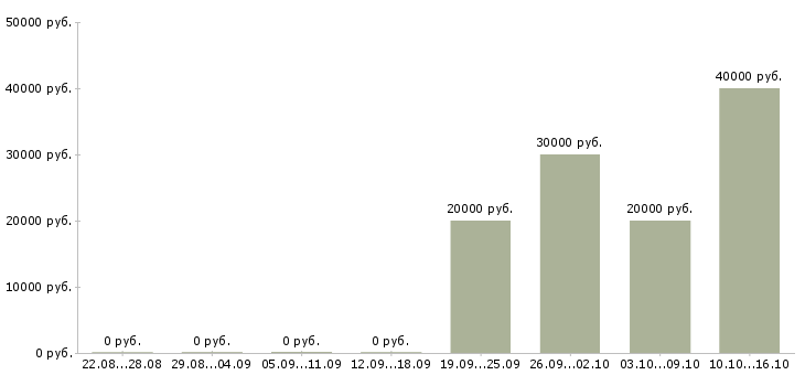 Вакансии специалист по продажам услуг связи в Ставрополе - Медиана зарплат специалист по продажам услуг связи в Ставрополе за 2 месяца