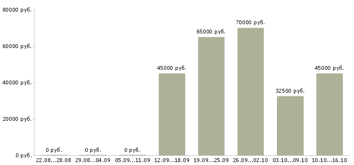 Вакансии специалист по продаже мебели Санкт-петербург - Медиана зарплат специалист по продаже мебели Санкт-петербург за 2 месяца