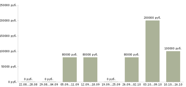 Вакансии специалист по продаже элитной недвижимости в Краснодаре - Медиана зарплат специалист по продаже элитной недвижимости в Краснодаре за 2 месяца
