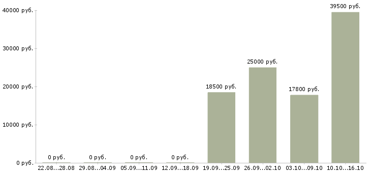 Вакансии специалист по развитию клиентской базы в Самаре - Медиана зарплат специалист по развитию клиентской базы в Самаре за 2 месяца