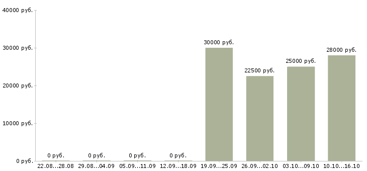 Вакансии специалист по страхованию дмс в Уфе - Медиана зарплат специалист по страхованию дмс в Уфе за 2 месяца