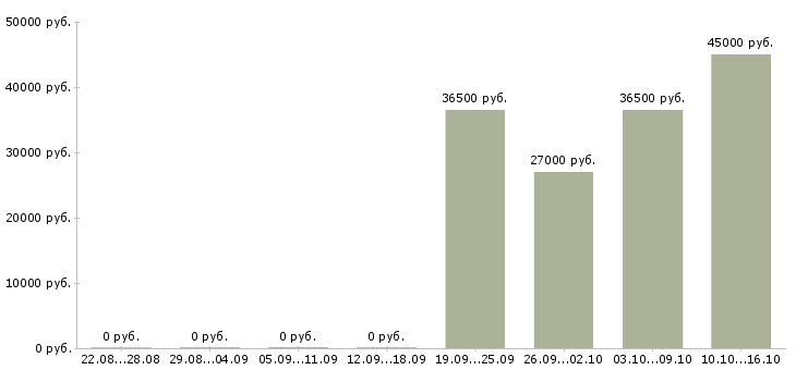 Вакансии требуется охранник контролер в Мурманске - Медиана зарплат требуется охранник контролер в Мурманске за 2 месяца