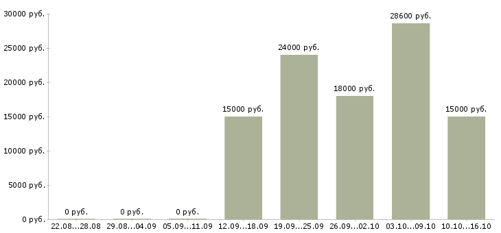 Вакансии удаленная пользователь пк в Костроме - Медиана зарплат удаленная пользователь пк в Костроме за 2 месяца