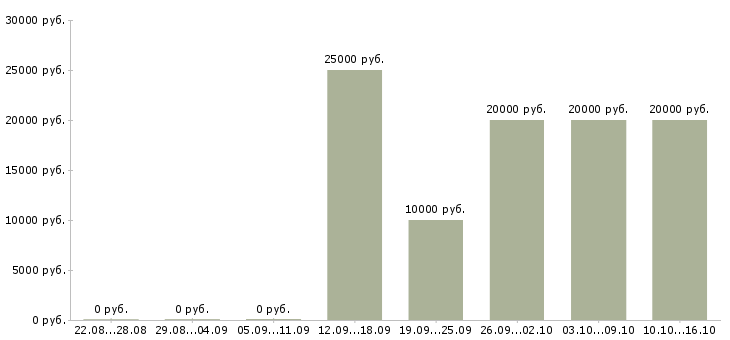 Вакансии удаленно зарабатывать в интернете в Ангарске - Медиана зарплат удаленно зарабатывать в интернете в Ангарске за 2 месяца