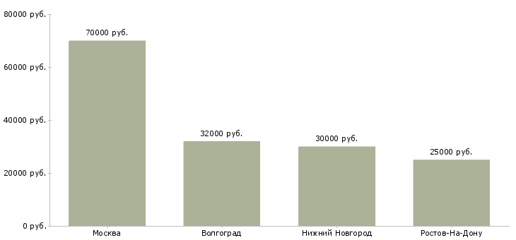 Поиск работы аналитик по прогнозированию продаж-Медиана зарплаты для вакансии «аналитик по прогнозированию продаж» в других городах