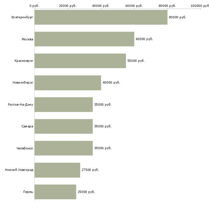 Поиск работы инженер по эксплуатации участка-Медиана зарплаты для вакансии «инженер по эксплуатации участка» в других городах